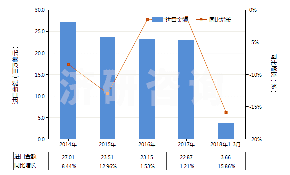 2014-2018年3月中國(guó)染色的其他人纖長(zhǎng)絲機(jī)織物(按重量計(jì)其他人造纖維長(zhǎng)絲,扁條含量≥85%)(HS54082290)進(jìn)口總額及增速統(tǒng)計(jì)